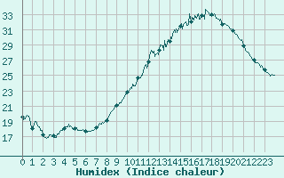 Courbe de l'humidex pour Bziers Cap d'Agde (34)