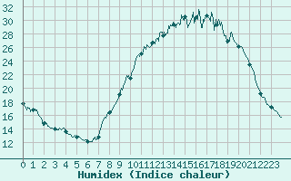 Courbe de l'humidex pour Chteauroux (36)