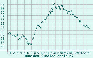 Courbe de l'humidex pour Istres (13)