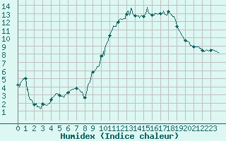 Courbe de l'humidex pour Niort (79)