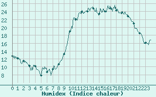 Courbe de l'humidex pour Creil (60)