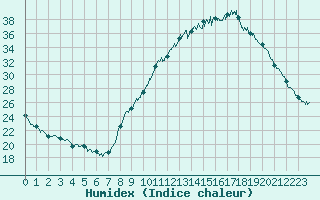 Courbe de l'humidex pour Carpentras (84)