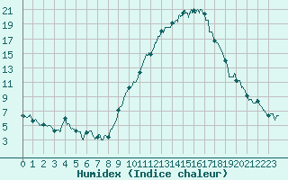 Courbe de l'humidex pour Strasbourg (67)