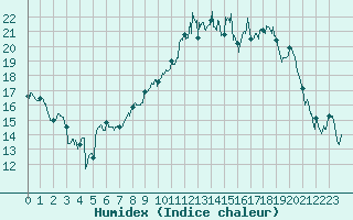 Courbe de l'humidex pour Reims-Prunay (51)