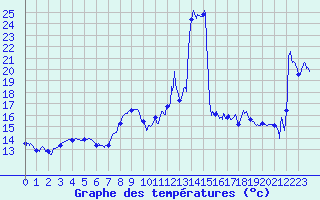 Courbe de tempratures pour Cap Gris-Nez (62)