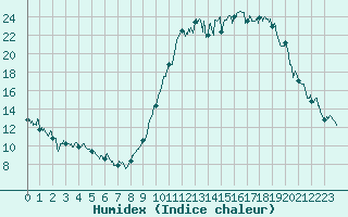 Courbe de l'humidex pour Reims-Prunay (51)