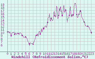 Courbe du refroidissement olien pour Saint-Come-d