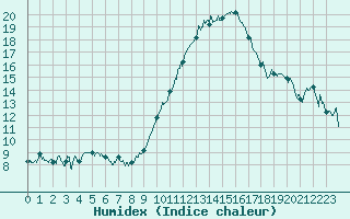 Courbe de l'humidex pour Laval (53)