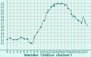 Courbe de l'humidex pour Cazaux (33)