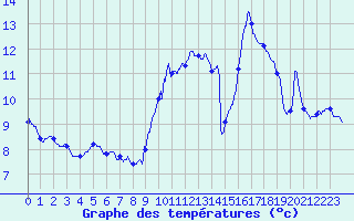 Courbe de tempratures pour La Rochepot (21)