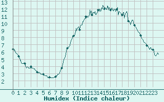 Courbe de l'humidex pour Salignac-Eyvigues (24)