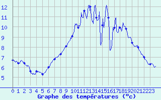 Courbe de tempratures pour Ses (61)