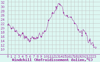 Courbe du refroidissement olien pour Tarbes (65)
