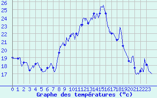 Courbe de tempratures pour Mont du Chat (73)