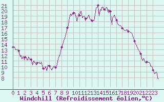 Courbe du refroidissement olien pour Cannes (06)