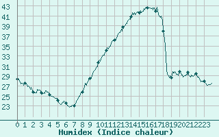 Courbe de l'humidex pour Montlimar (26)