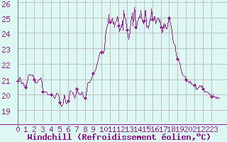 Courbe du refroidissement olien pour Porquerolles (83)