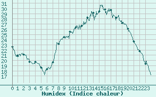 Courbe de l'humidex pour Luxeuil (70)