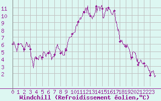 Courbe du refroidissement olien pour Nantes (44)