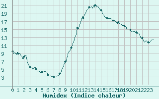 Courbe de l'humidex pour Le Luc - Cannet des Maures (83)