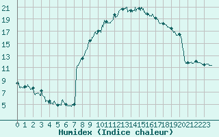 Courbe de l'humidex pour Muret (31)