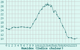 Courbe de l'humidex pour Captieux-Retjons (40)