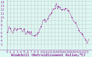 Courbe du refroidissement olien pour Bordeaux (33)