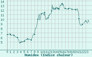 Courbe de l'humidex pour Rochefort Saint-Agnant (17)