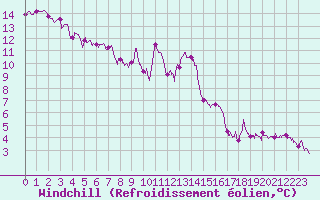 Courbe du refroidissement olien pour Hyres (83)