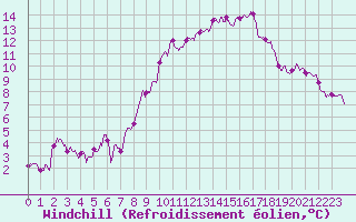 Courbe du refroidissement olien pour Metz-Nancy-Lorraine (57)