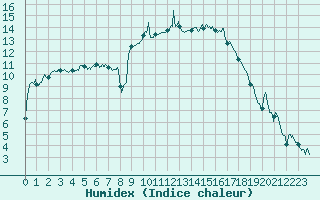 Courbe de l'humidex pour Figari (2A)