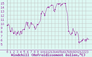 Courbe du refroidissement olien pour Agen (47)