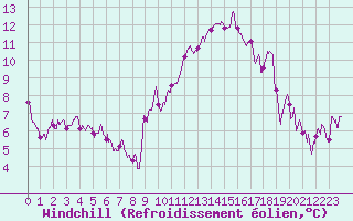Courbe du refroidissement olien pour Strasbourg (67)