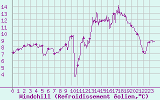 Courbe du refroidissement olien pour Vannes-Sn (56)