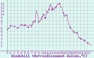 Courbe du refroidissement olien pour Mont-Aigoual (30)