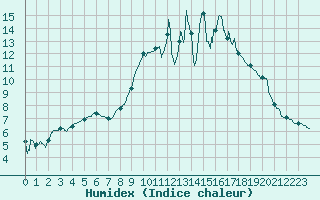 Courbe de l'humidex pour Paray-le-Monial - St-Yan (71)