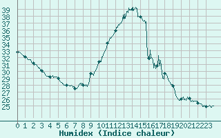 Courbe de l'humidex pour Cap de la Hve (76)