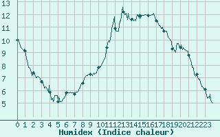 Courbe de l'humidex pour Orange (84)