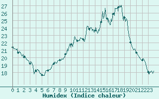 Courbe de l'humidex pour Vannes-Sn (56)