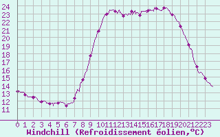 Courbe du refroidissement olien pour Pzenas-Tourbes (34)