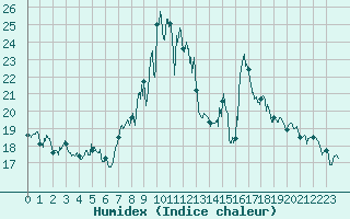 Courbe de l'humidex pour Menton (06)