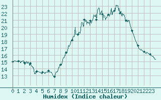 Courbe de l'humidex pour Pontoise - Cormeilles (95)