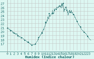 Courbe de l'humidex pour Avignon (84)