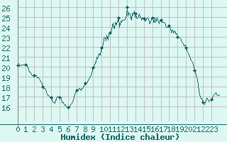 Courbe de l'humidex pour Orlans (45)