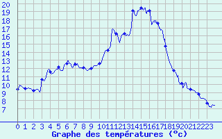 Courbe de tempratures pour Formigures (66)