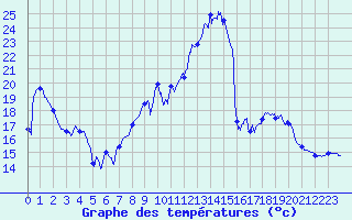 Courbe de tempratures pour Arces-Dilo (89)