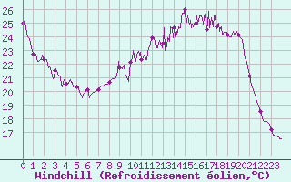 Courbe du refroidissement olien pour Nancy - Ochey (54)