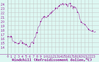 Courbe du refroidissement olien pour Mazet-Volamont (43)