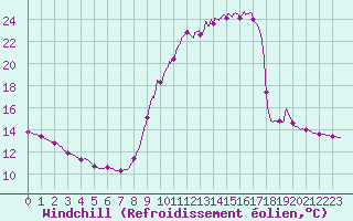 Courbe du refroidissement olien pour Saint-Rambert-en-Bugey (01)