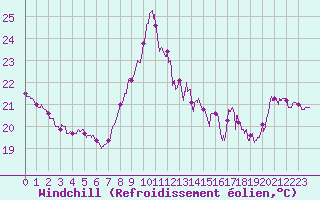 Courbe du refroidissement olien pour Cap Bar (66)